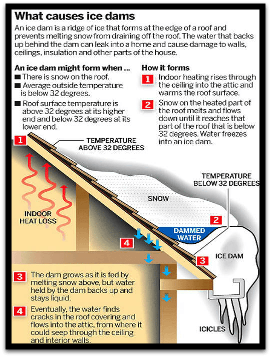 Roof ice dam prevention and removal solutions provided by Landmark Roofing to protect homes from winter water damage.